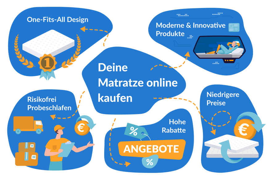 Probeschlafen der Matratze möglich? dann ab in den warenkorb